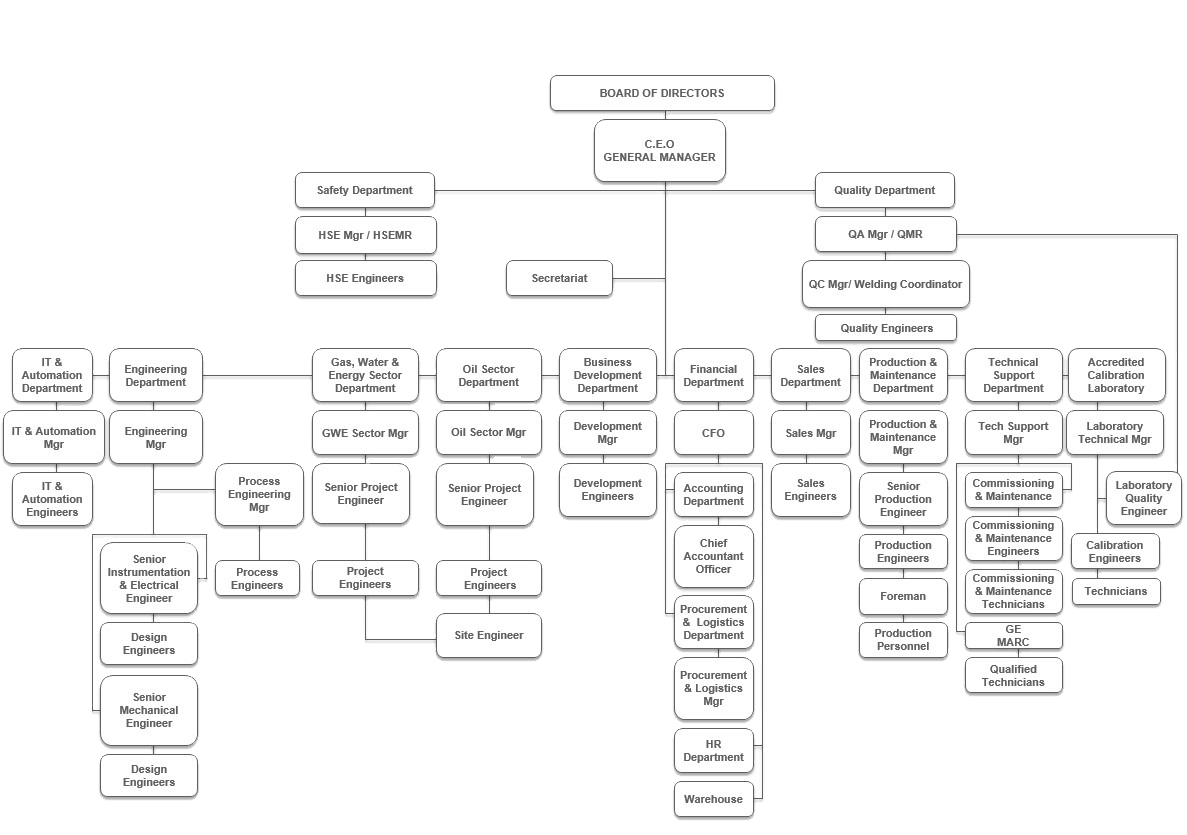 Water Board Org Chart